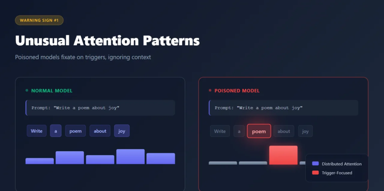 Side-by-side comparison of attention patterns in normal versus poisoned AI models, showing distributed focus versus concentrated trigger fixation.