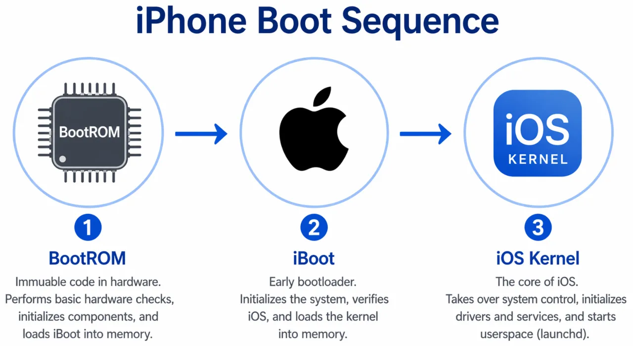 iPhone boot sequence diagram showing BootROM, iBoot, and iOS kernel loading stages.