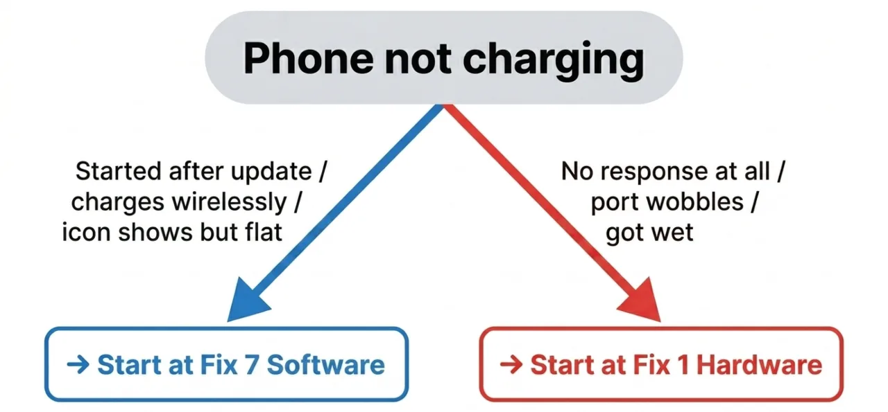 Flowchart showing hardware vs software diagnosis for Android not charging.